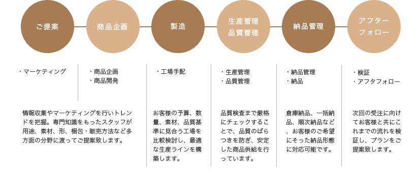 ご提案→商品企画→製造→生産管理・品質管理→納品管理→アフターフォロー