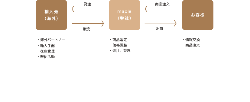 海外輸入を代行サポート フロー図