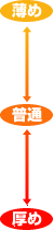 数字が少ないほど薄く、多いほど厚い